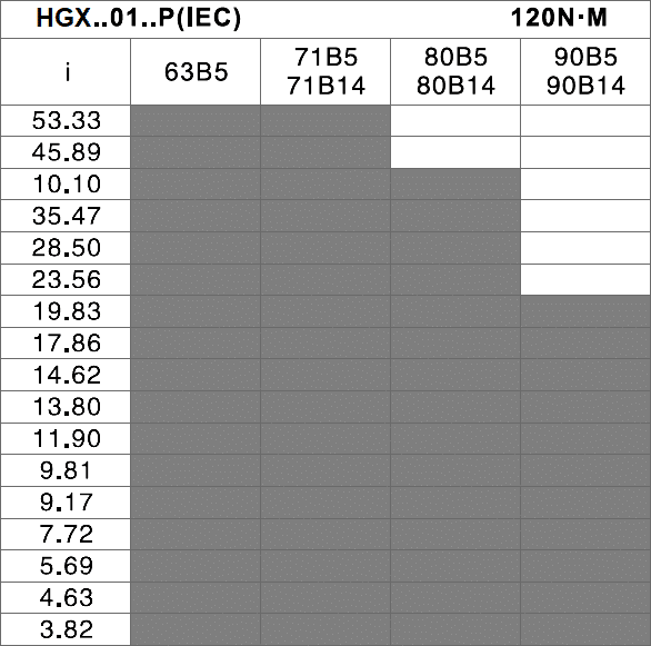 čelná elektroprevodovka HGX01 tabuľka prevodov a prírub