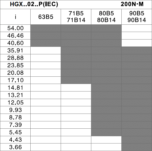 čelná elektroprevodovka HGX02 tabuľka prevodov a prírub